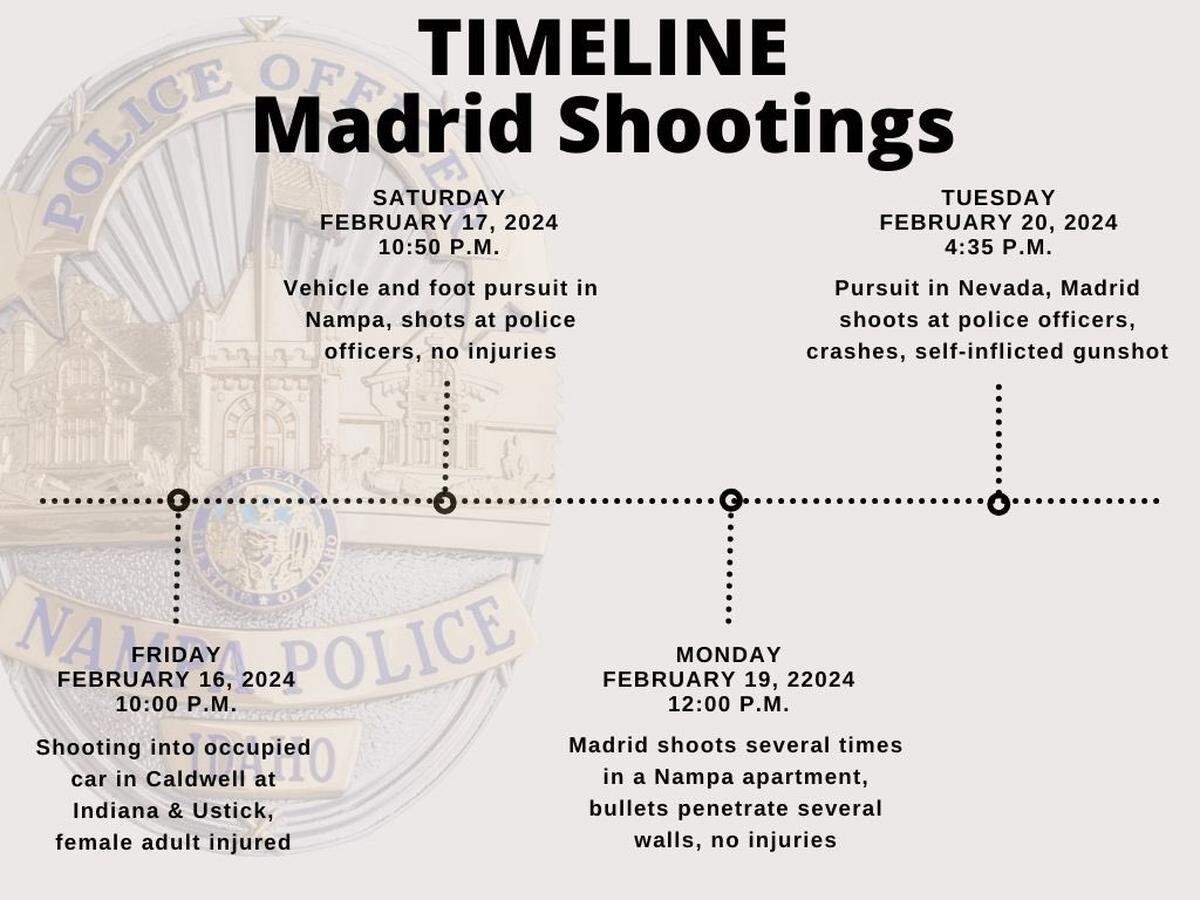 Police said that 25-year-old Anthony Erasmo Madrid was involved in four shootings, three of which happened in Canyon County.