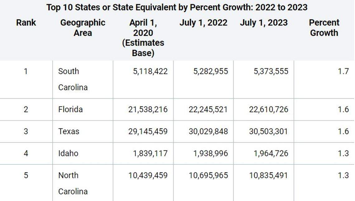 Idaho ranked fourth in the U.S. for population percentage growth from 2022 to 2023.
