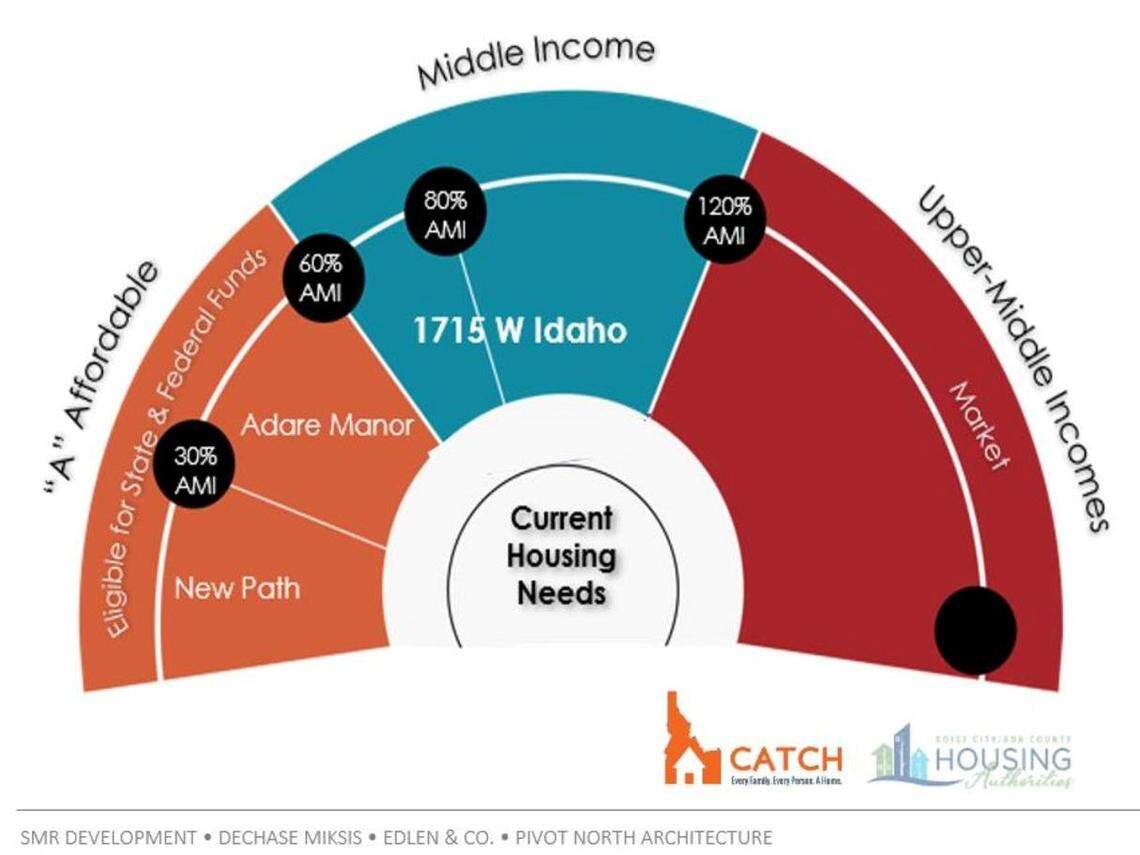This chart provided by Boise developer Shellan Rodriguez shows how she considers incomes when building new rental housing like that city officials hope will be built at 1715 W. Idaho St. AMI stands for area median income, which by one measure today is $59,800 for a two-person household in Ada County. New Path is a Boise apartment building for people who had been chronically homeless. Adare Manor is a new Boise apartment complex for low-income renters.
