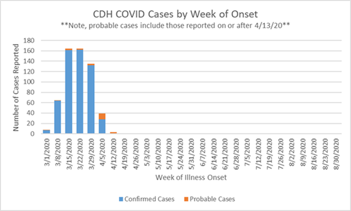 This epidemic curve shows the progress of the coronavirus through Ada County based on the week of symptom onset.