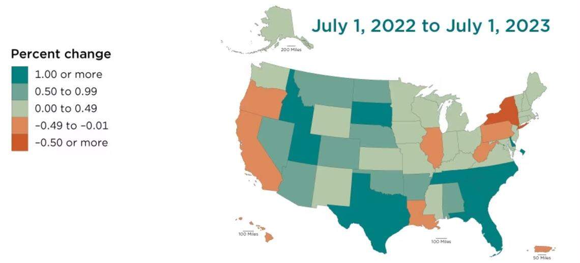 By population percentage, Idaho was one of the fastest-growing states from 2022 to 2023.