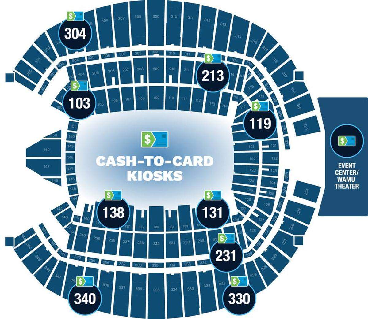 There are 10 kiosks that offer prepaid cards for contactless payment in Lumen Field.