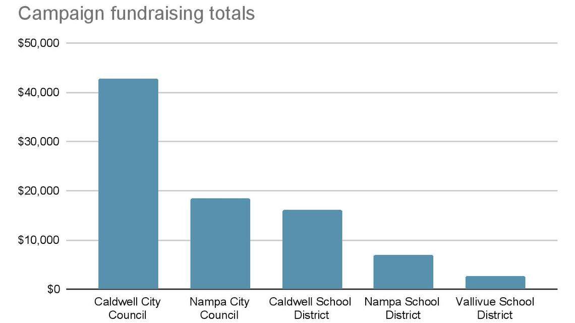Update: See who’s pulling in thousands in donations for Nampa, Caldwell races