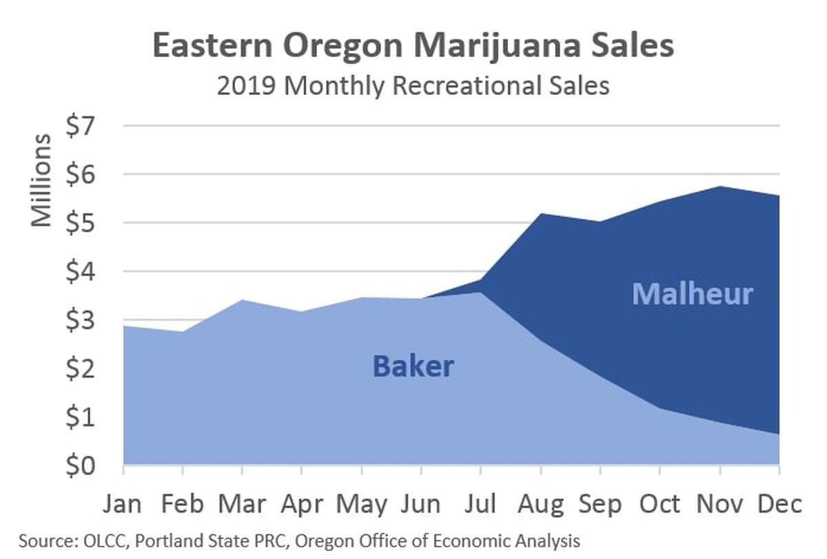 Sales in Malheur county spiked after several marijuana dispensaries opened in Ontario, a 40-minute drive from Boise on Interstate 84. Consequently, sales in Baker County plummeted.