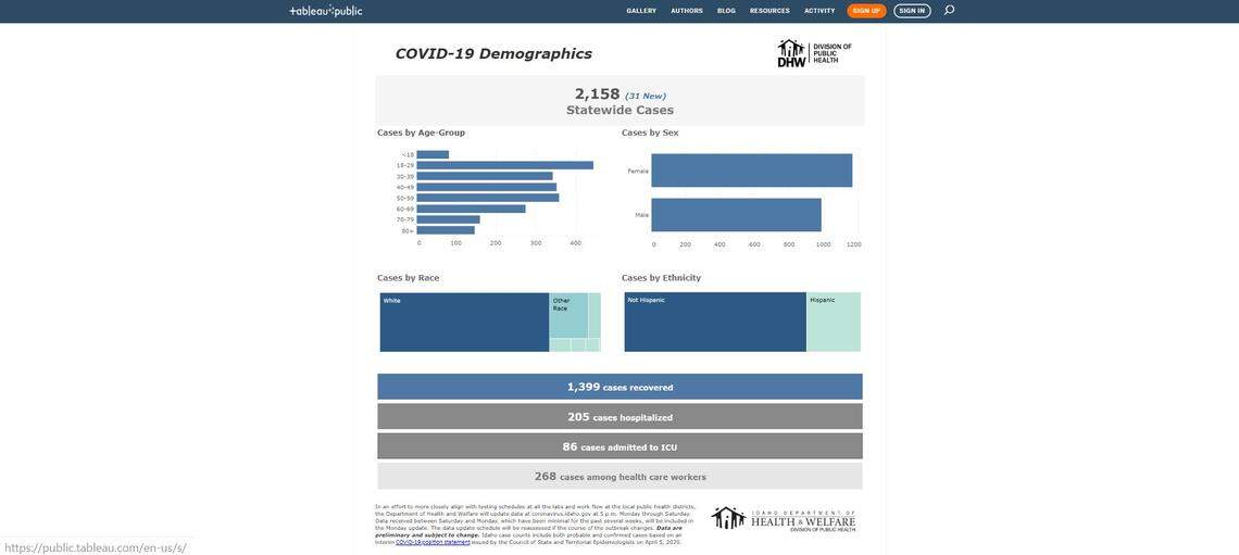 The Idaho Department of Health and Welfare has released information on the known confirmed ethnicity of those who have tested positive for the novel coronavirus.