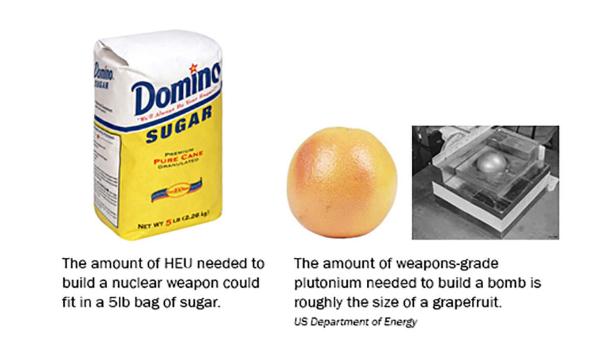 The amount, respectively, of highly enriched uranium and plutonium needed to make nuclear weapons.