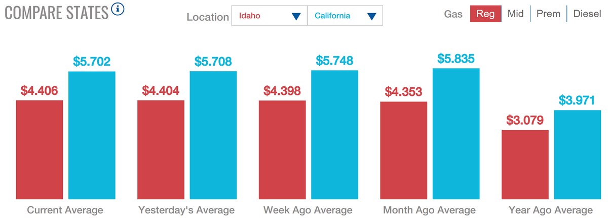 Californians are currently paying the most at the pump at $5.70 per gallon