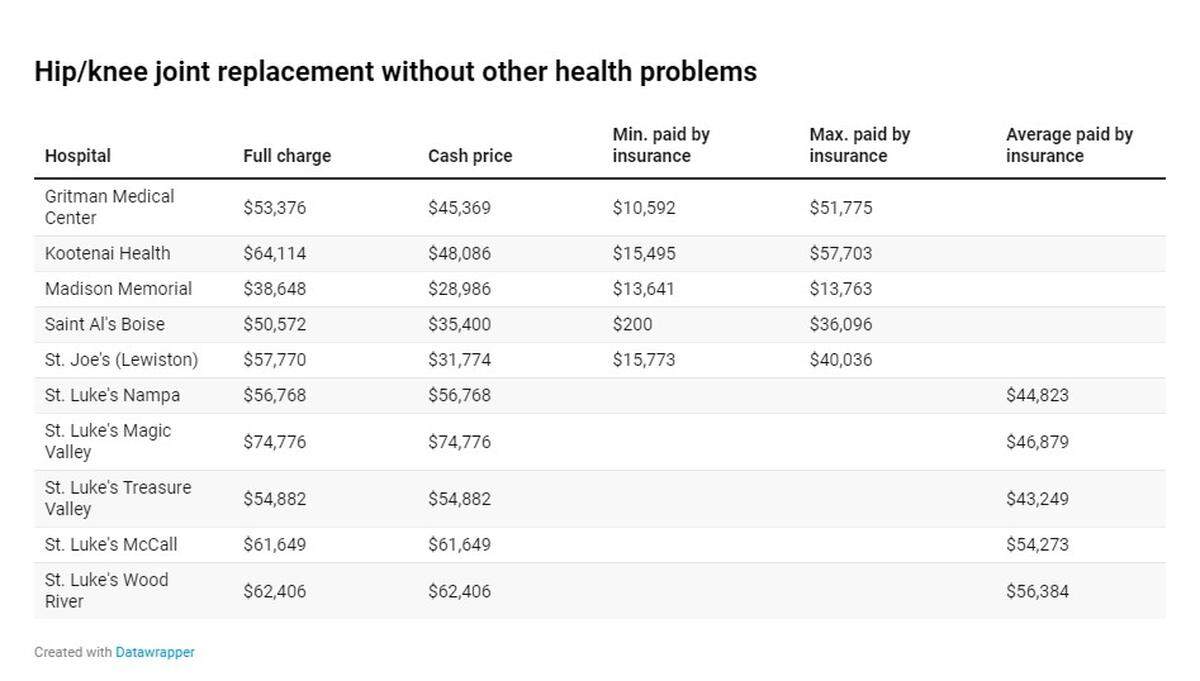 A chart comparing hip-knee joint replacement costs at 10 Idaho hospitals, including five in the St. Luke's Health System, Idaho's largest.  