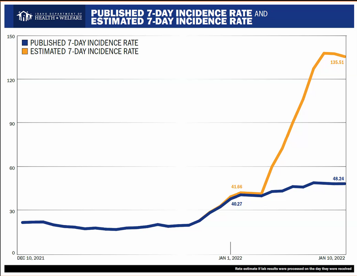 135 cases of COVID-19 out of 100,000 per day would be one of the highest averages in the state during the pandemic.
