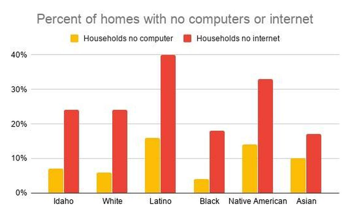 An Alliance for Education analysis found that 40% of Latino households in Idaho didn’t have access to high speed internet as of 2018, as displayed on this graph.
