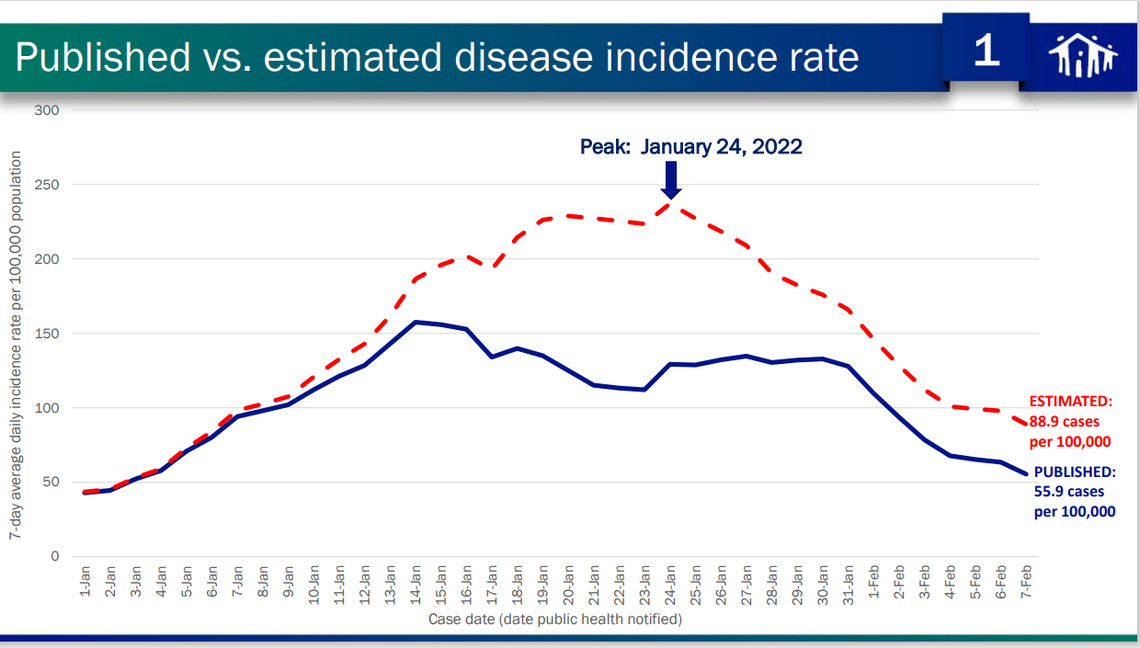 Estimated figures from the Department of Health and Welfare show that Idaho’s omicron wave peaked in late January.