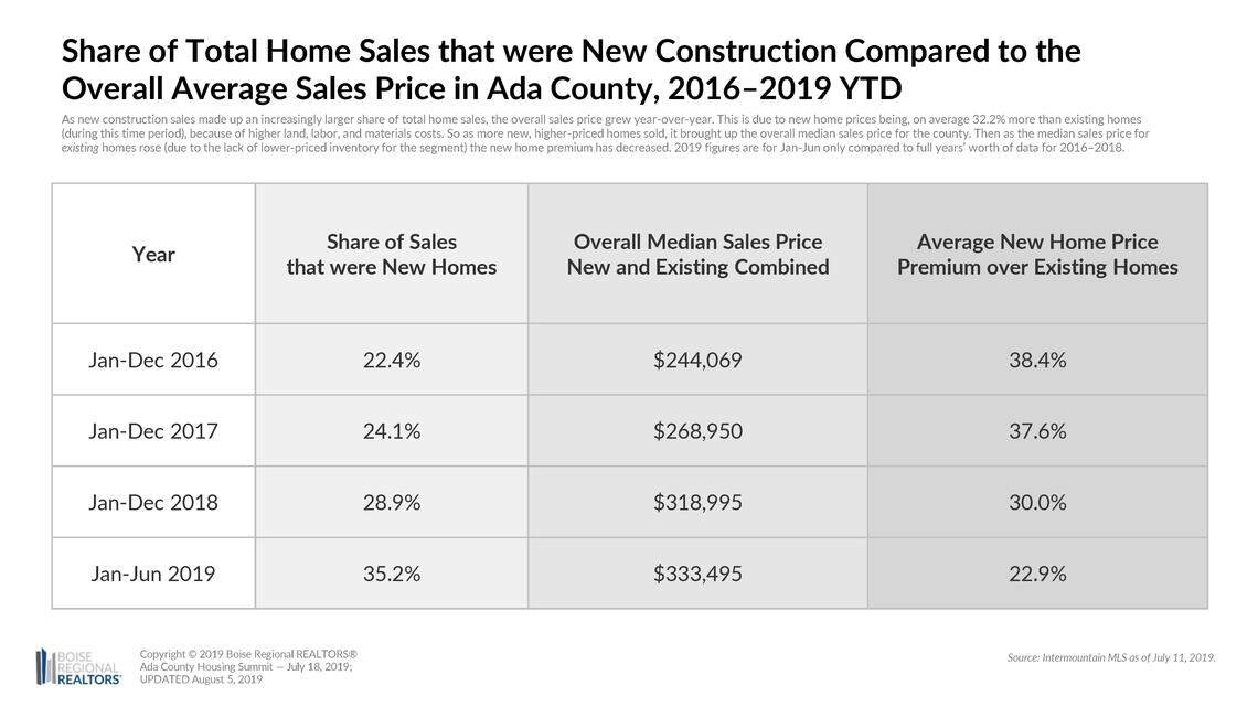 The small type above the chart says: “As new construction sales made up an increasingly larger share of total home sales, the overall sales prices grew year over year. This is due to new home prices being, on average, 32.2% more than existing homes (during this time period) because of higher land, labor and materials costs. So as more new, higher-priced homes sold, it brought up the overall median sales price for the county. Then as the median sales price for existing homes rose (due to the lack of lower-priced inventory for the segment) the new home premium has decreased. 2019 figures are for January to June only, compared to a full year’s worth of data for 2016 to 2018.”