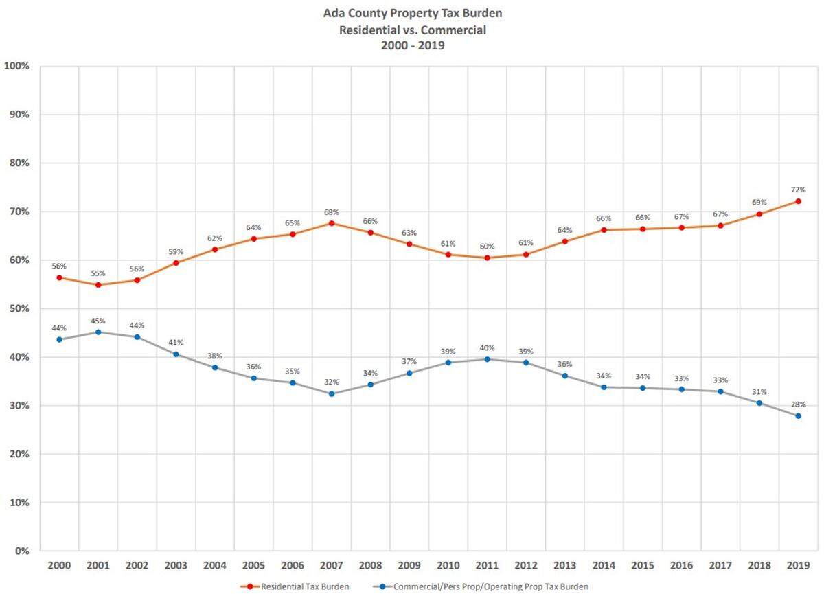 In 2000, residential property owners paid about 56% of all taxes that came into Ada County. Today, as home prices have grown and more houses have been built, they pay 72% of all taxes.