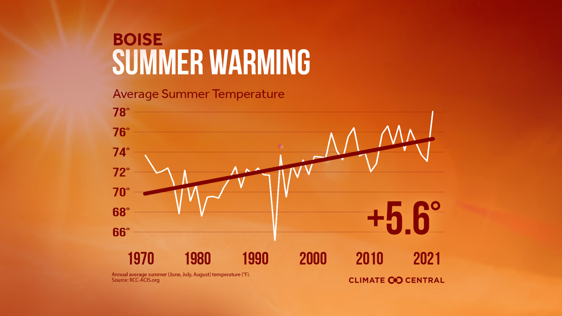 Boise’s rising temperature trend isn’t new. Eight of the 10 hottest summers on record for the city have occurred in the 21st century.