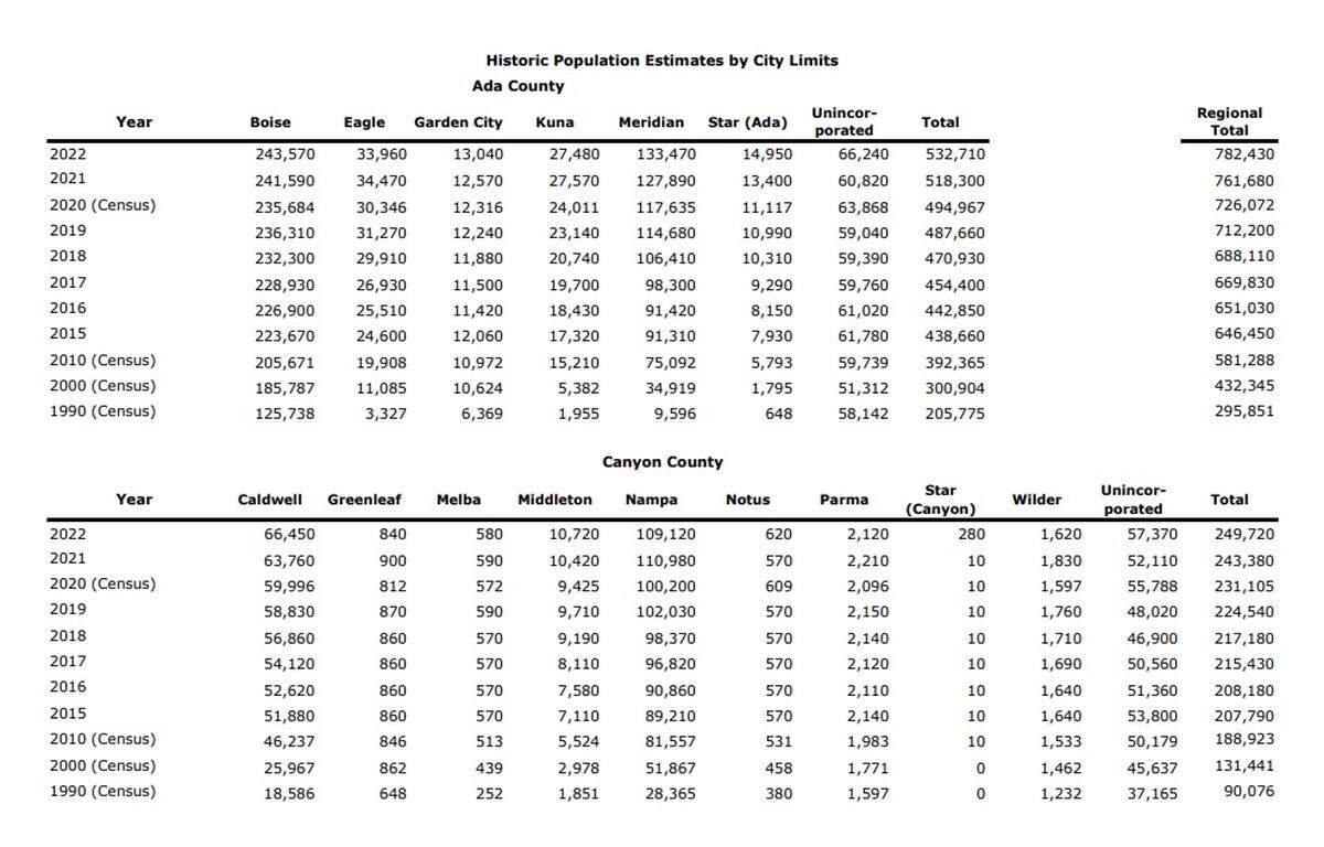 Community Planning Association of Southwest Idaho (COMPASS) released new 2022 population estimates for Treasure Valley cities. Some estimates show decreases from 2021 but COMPASS says it’s because of new census data making the estimates more accurate and the population isn’t actually decreasing.
