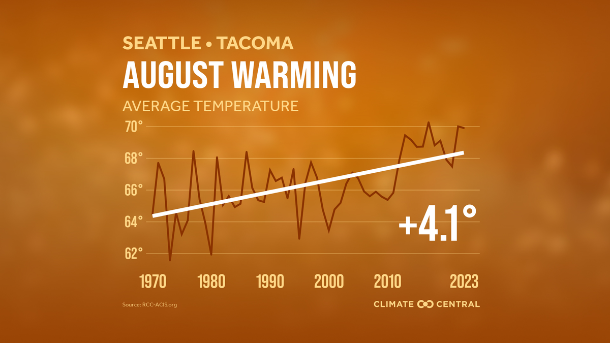 The Seattle-Tacoma area has seen an increase of 4.1 degrees in average August temperature since 1970.