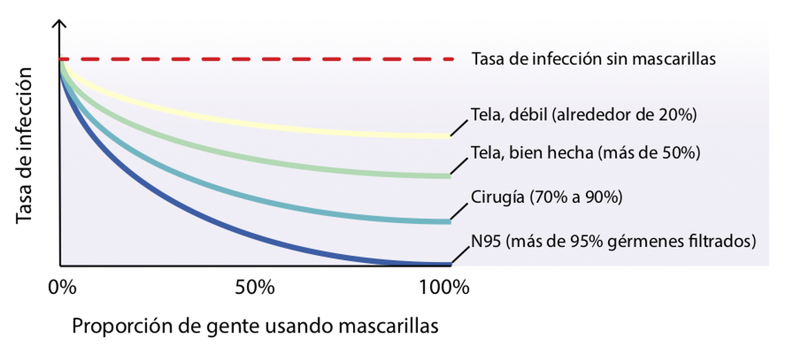 Sin importar la calidad de la mascarilla, la tasa a la que aparecen nuevas infecciones baja a medida que más personas usan mascarillas. Sin embargo, algunas mascarillas son mejores que otras al prevenir la propagación del virus. Modificado de Eikenberry et al, 2020 (https://www.sciencedirect.com/science/article/pii/S2468042720300117)