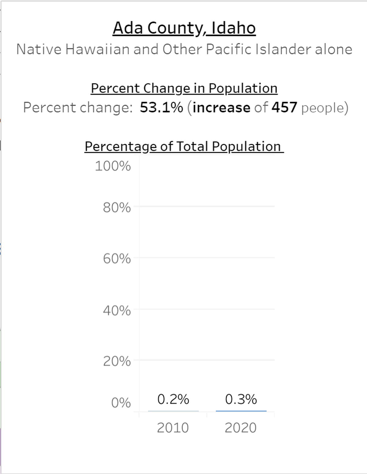 The Native Hawaiian and Other Pacific Islander population is the smallest population group in Ada County at just 0.3%.