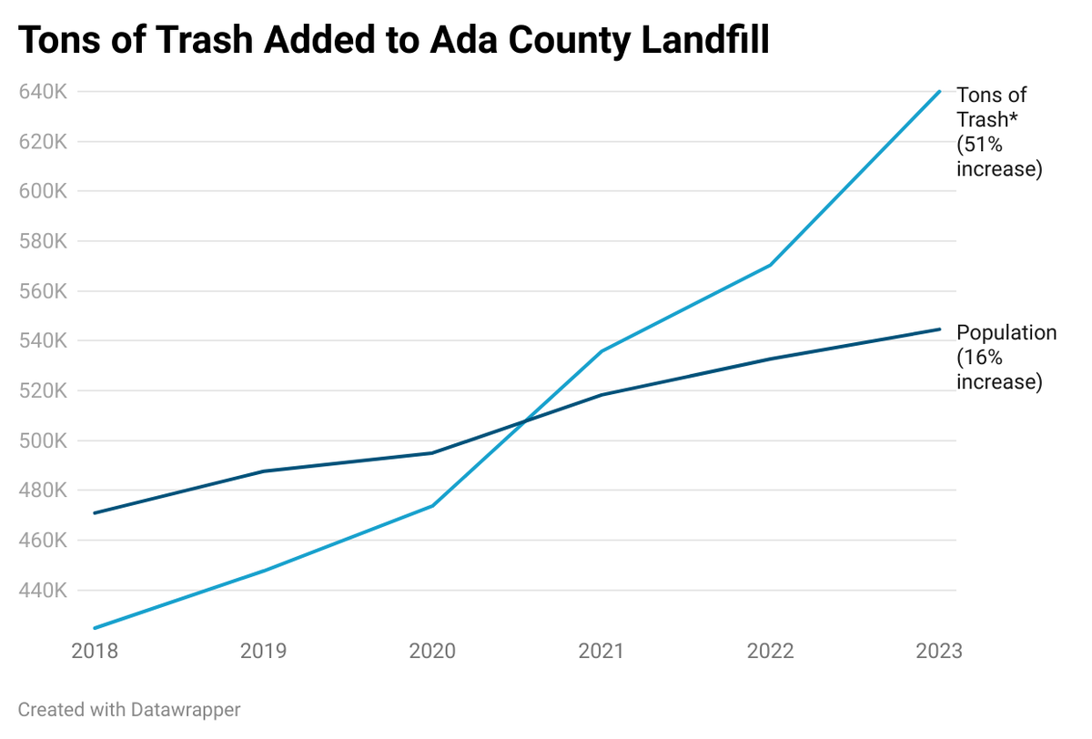 The amount of trash added to the Ada County Landfill has grown by over 50% since 2018, three times faster than the county’s population. Landfill officials said construction and demolition materials have played an outsize role in the landfill’s rapid filling. (*2023 data on trash tonnage is projected.)