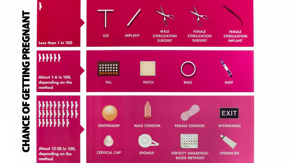 A chart available at Central District Health Family & Clinic Services displays a variety of birth control methods and a idea of how effective they are at contraception.