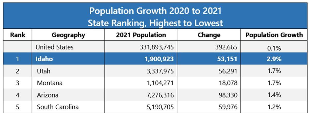 Idaho’s population increased by 2.9% from 2020 to 2021, according to the Census Bureau. That ranked first nationally, ahead of the rest of the top five: Utah, Montana, Arizona and South Carolina.
