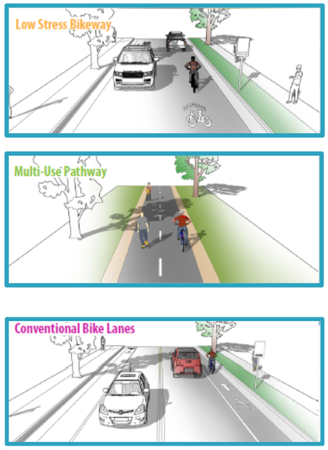 This Ada County Highway District graphic illustrates three types of bike lanes: conventional and low-stress lanes and a multi-use pathway.