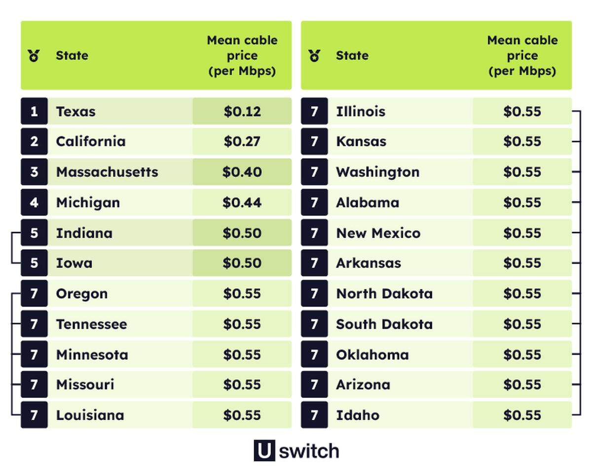 Idaho is tied with 15 other states for the cheapest cable internet for mean cost per megabit per second.