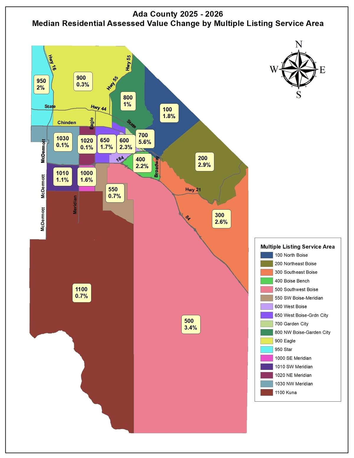 Residential property values increased in Ada County by 1.6%, according to the latest data from the Ada County Assessor’s Office.