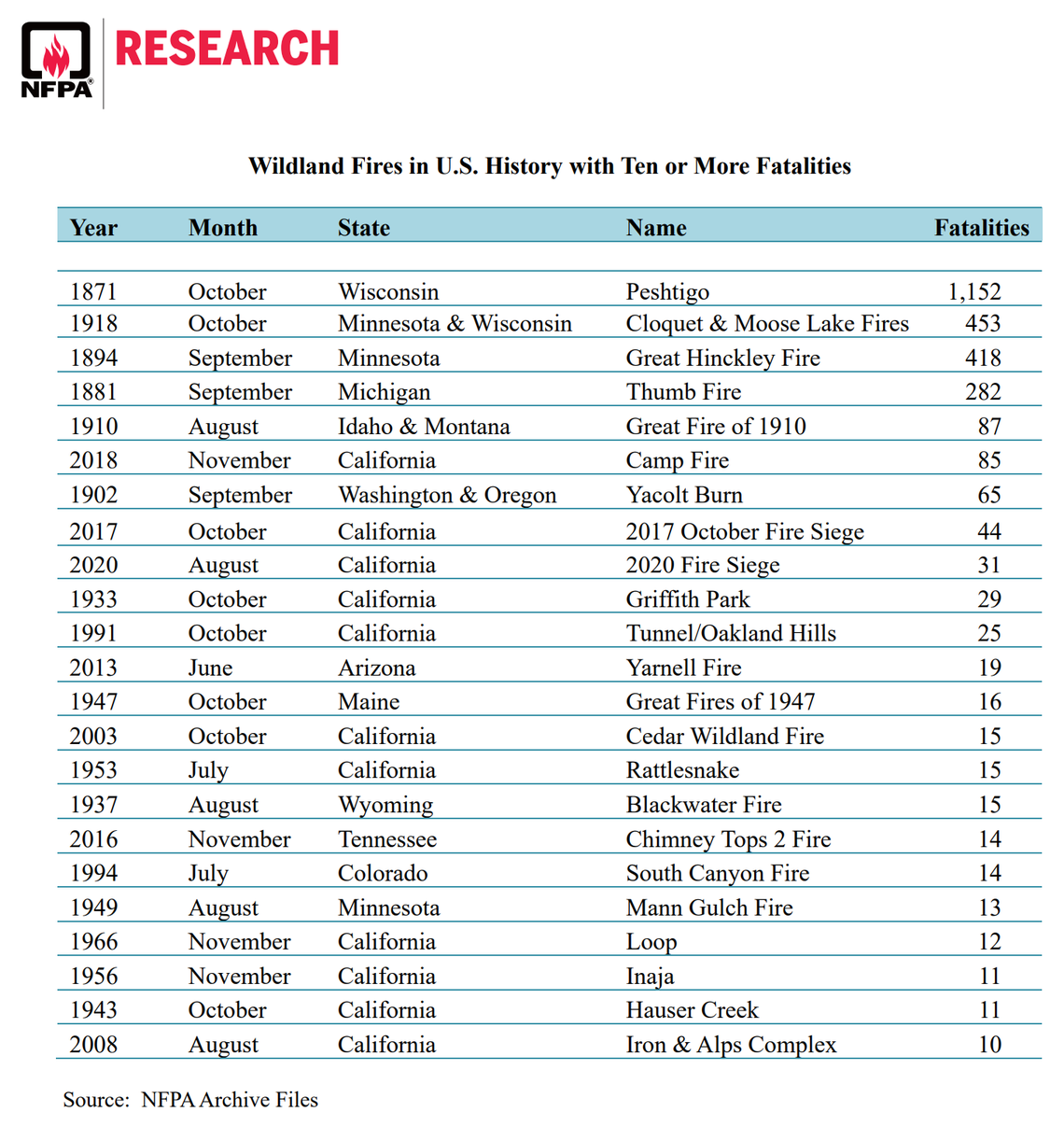 The Maui Wildfires, not included in this table, stand at 106 deaths and therefore the deadliest U.S. wildfire in over a century.