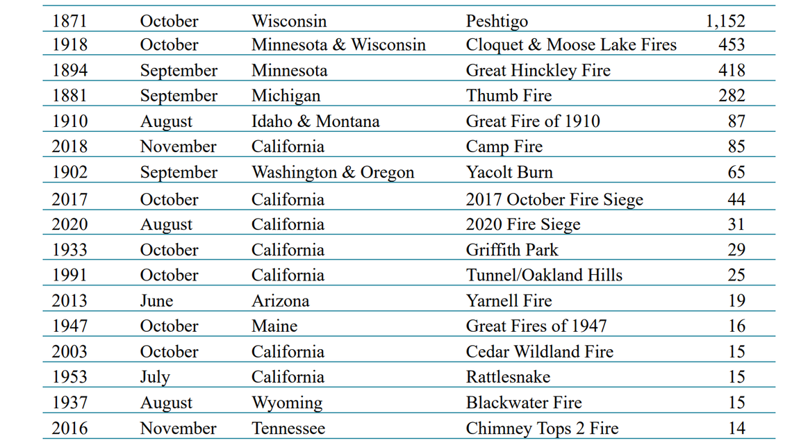 The Maui Wildfires, not included in this table, stand at 106 deaths and therefore the deadliest U.S. wildfire in over a century.
