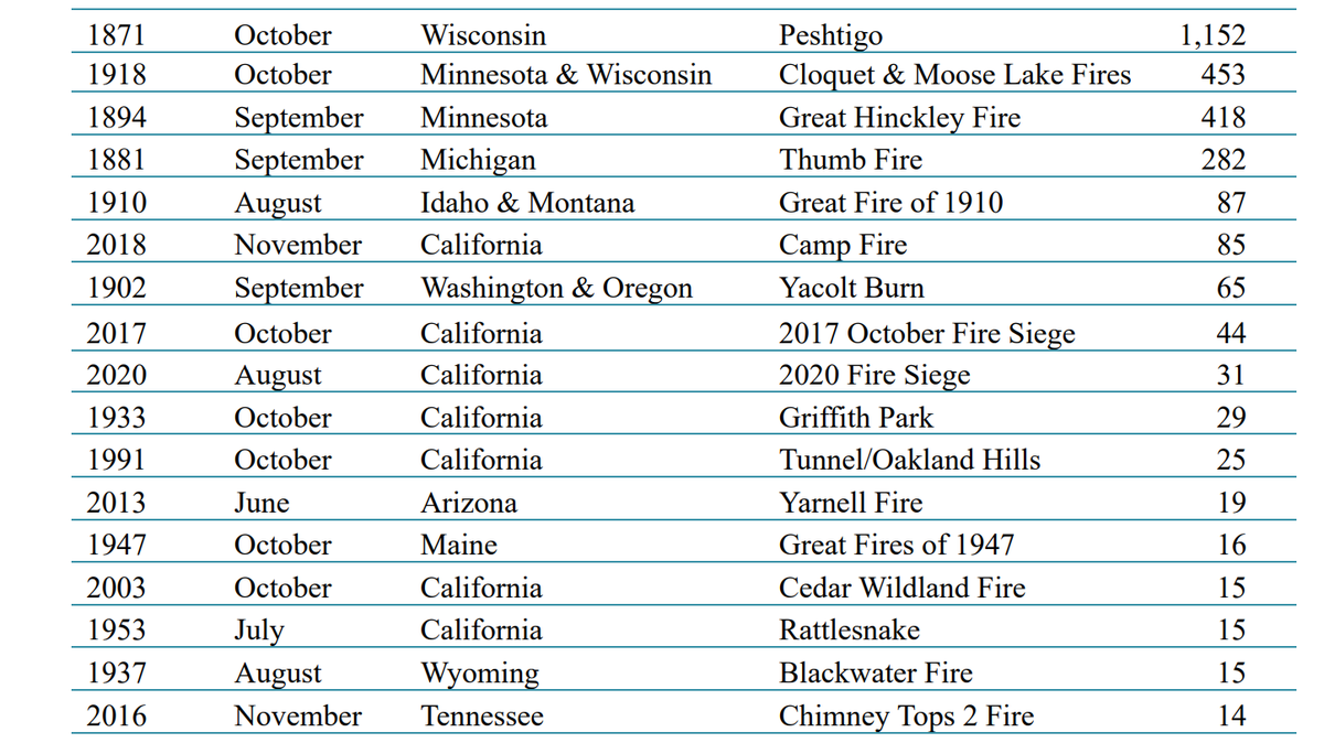 The Maui Wildfires, not included in this table, stand at 106 deaths and therefore the deadliest U.S. wildfire in over a century.