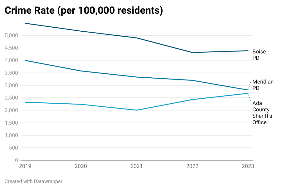 Boise and Meridian have seen their crime rates largely drop since 2019, while the Ada County Sheriff’s Office has seen a gradual increase. This Idaho State Police data reflects more serious “Group A” crimes, including murder, sexual assault and robbery.