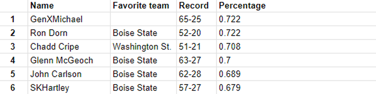 Pick 6 percentage leaders through first half of bowl games