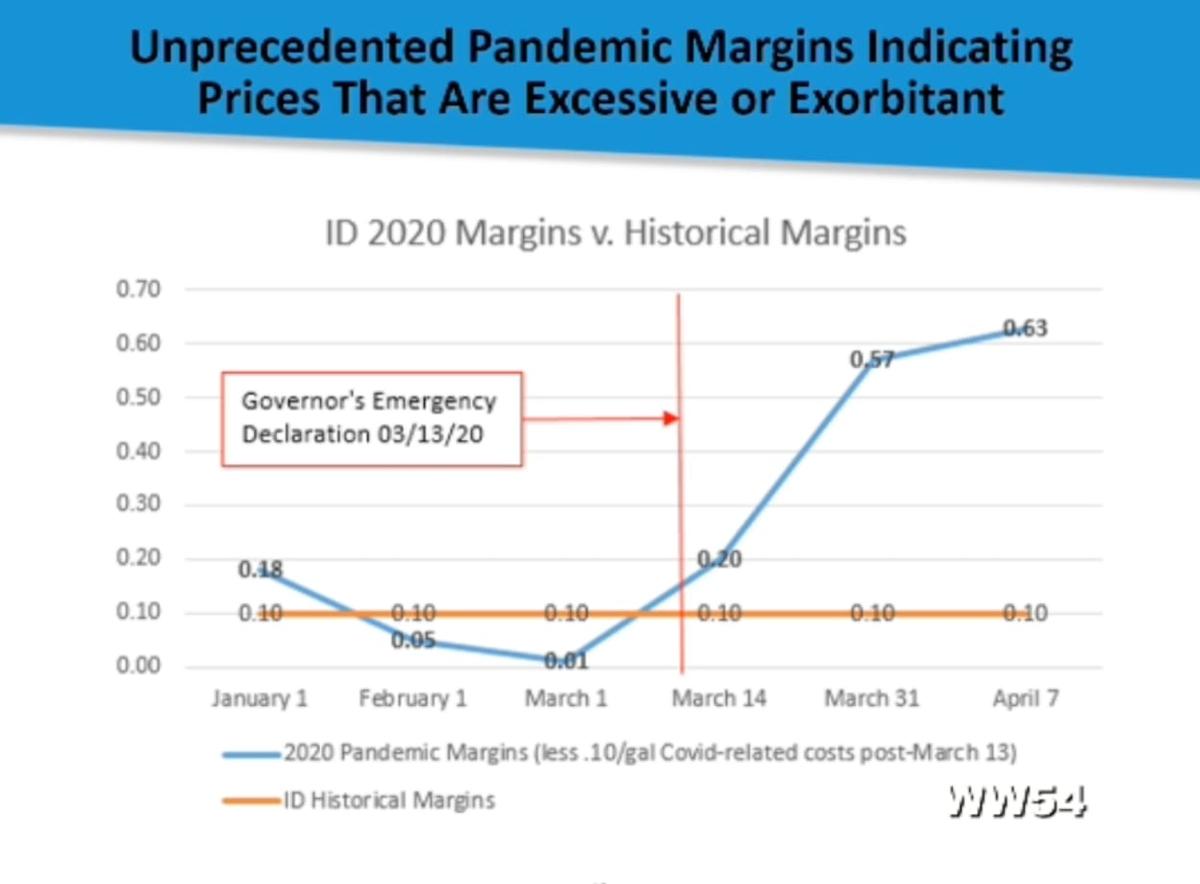 This slide presented by the Idaho Attorney General’s Office during a Senate committee hearing shows the difference in cents per gallon between the wholesale and retail prices of gasoline between January and April 2020.