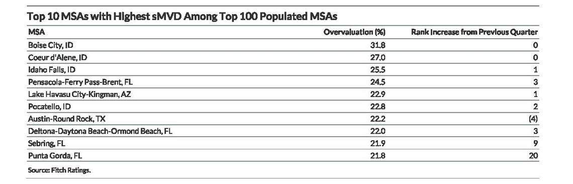 This chart shows Boise as the most “overvalued” housing market in the country among the 100 most populated metro statistical areas, according to Fitch Ratings. SMVD stands for “sustainable market value decline,” a measurement Fitch Ratings used to calculate how overvalued markets are.