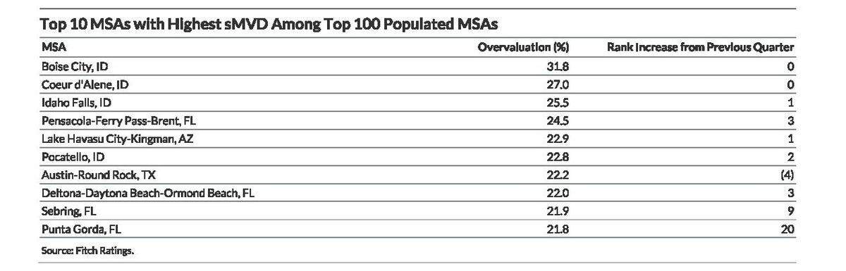 This chart shows Boise as the most “overvalued” housing market in the country among the 100 most populated metro statistical areas, according to Fitch Ratings. SMVD stands for “sustainable market value decline,” a measurement Fitch Ratings used to calculate how overvalued markets are.