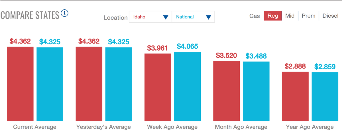 Despite a short period in which Idaho’s prices were lower, the Gem State has typically seen higher average gas prices than the rest of the country.