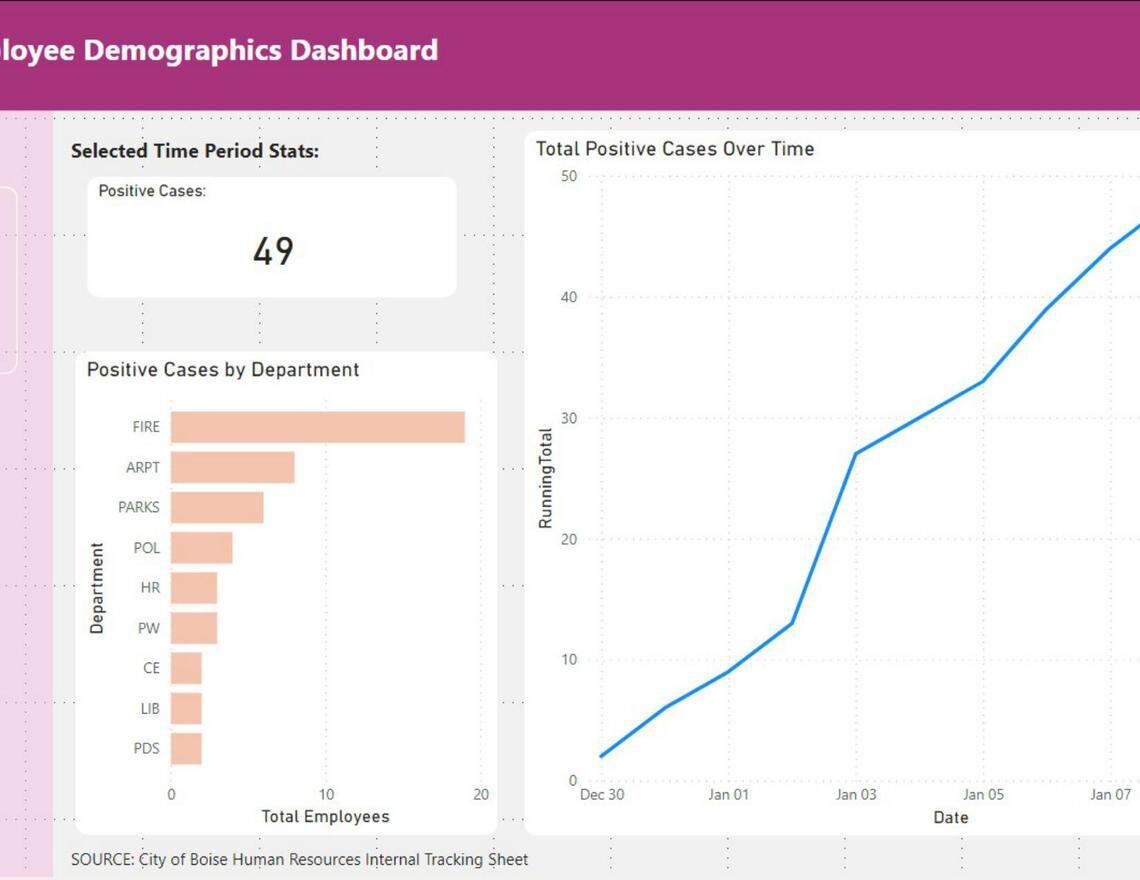 A city of Boise chart describing the number of COVID-19 cases by department from December 30, 2021 to January 10, 2022.