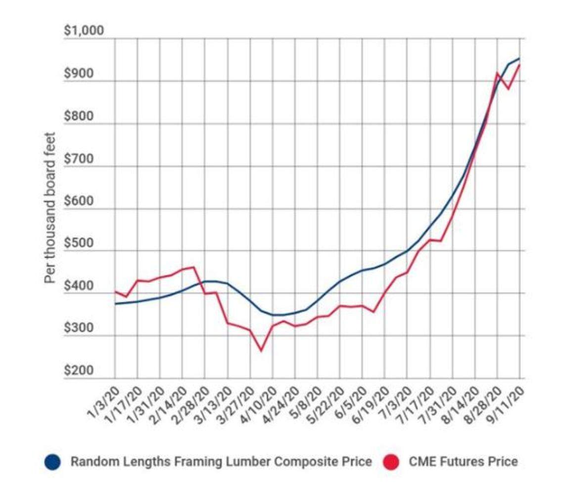Lumber prices have risen 172% since the middle of April, adding almost $19,000 to the cost of a new home in the Treasure Valley.