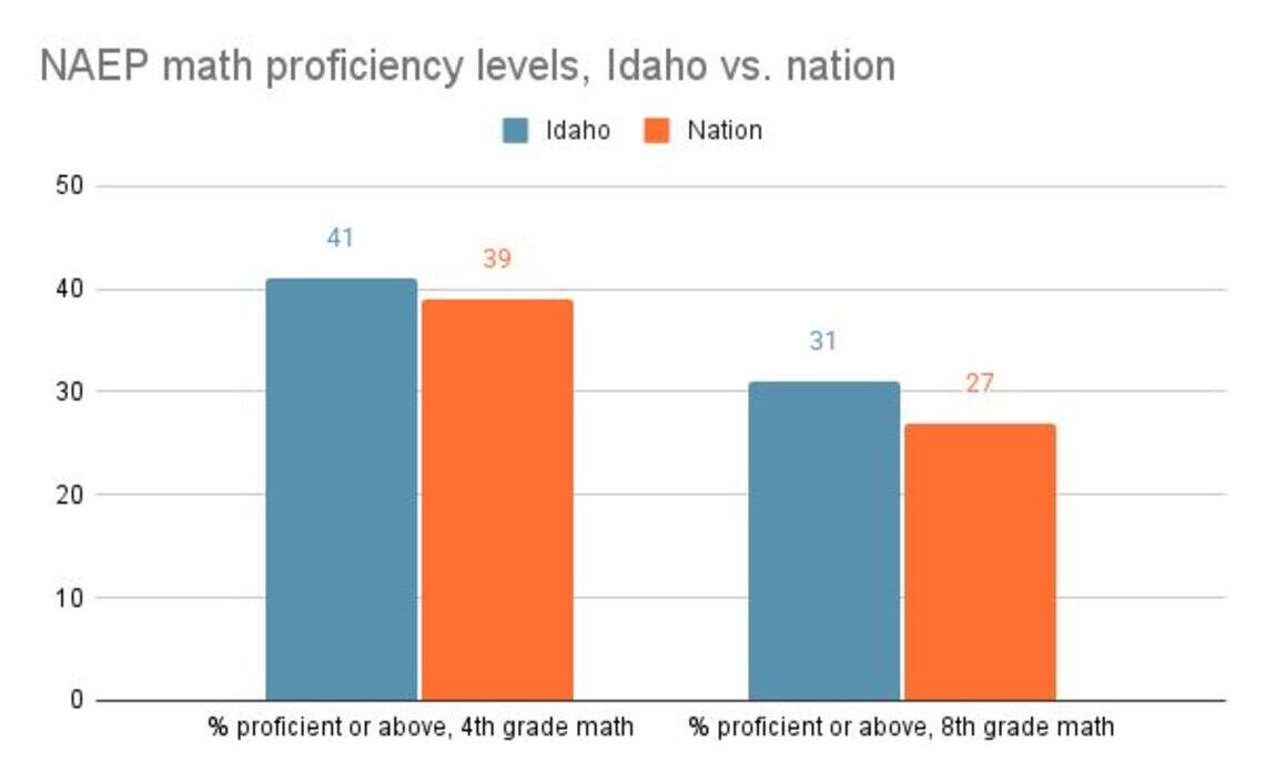 Boise State Math Levels How did Idaho students fare in math, reading report card? | Idaho Statesman