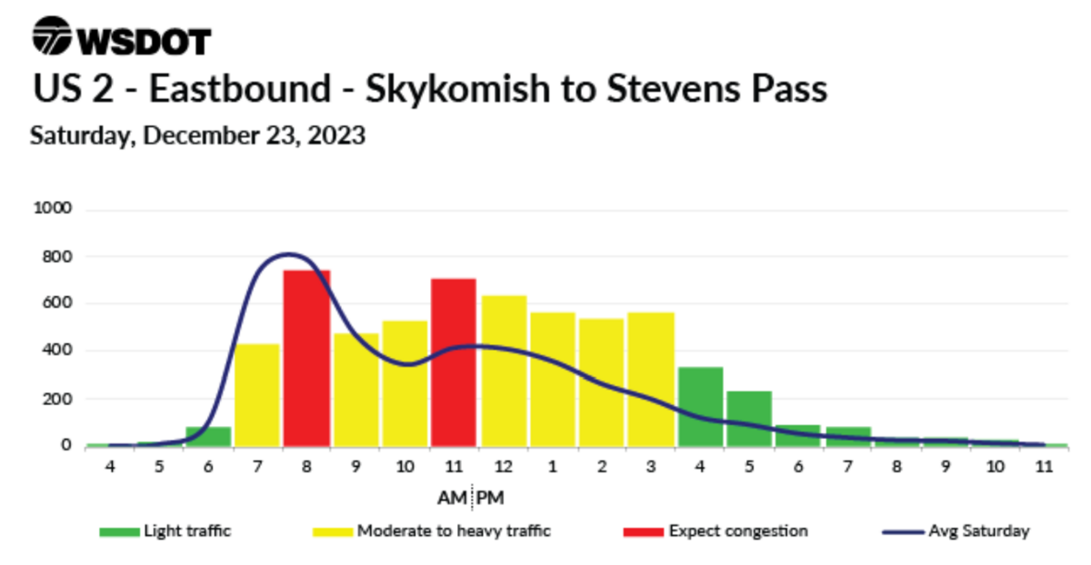 The expected busiest travel times for eastbound U.S. 2 between Stevens Pass and Skykomish.