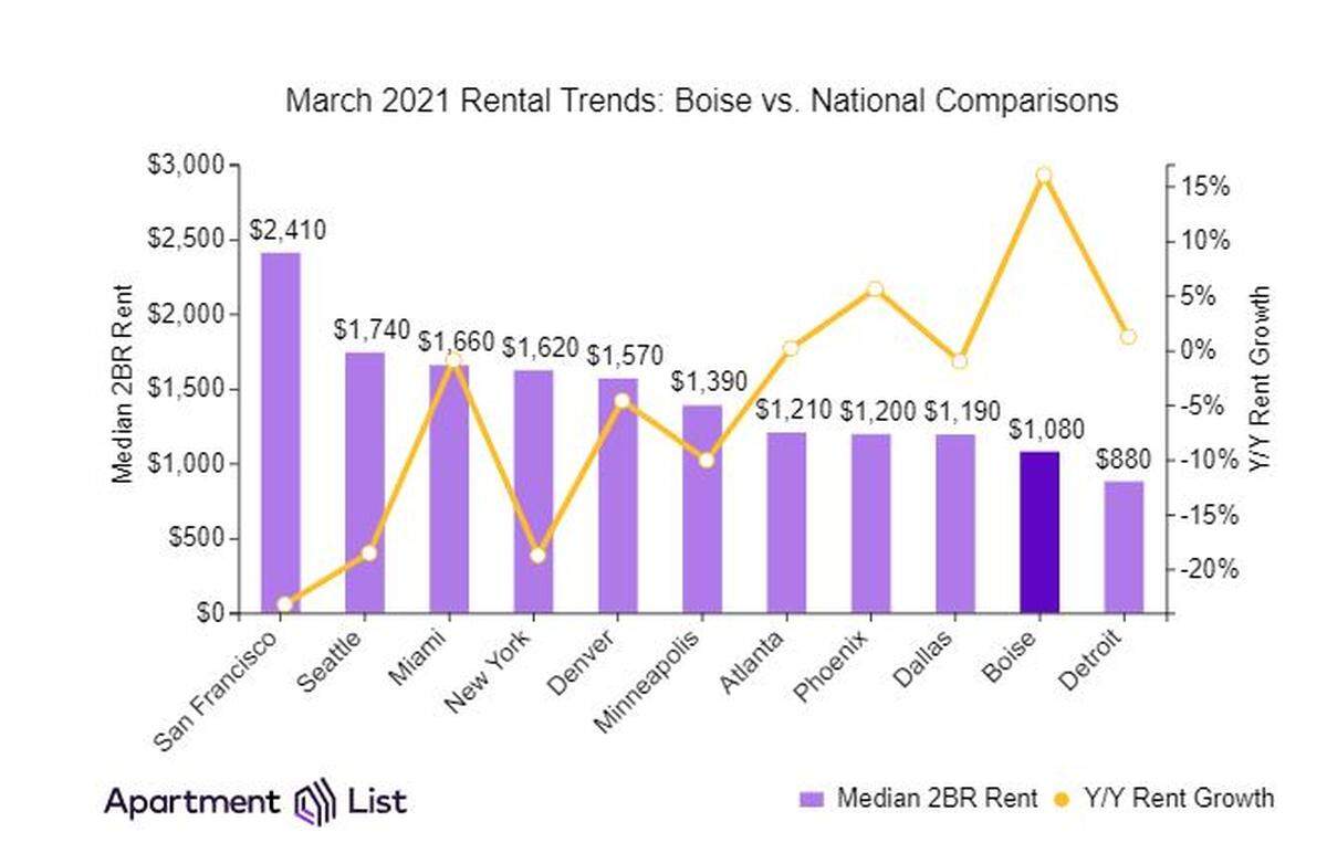 Apartment rents in Boise increased 16.1% over the past year, placing the city close to the rents charged in larger U.S. cities.