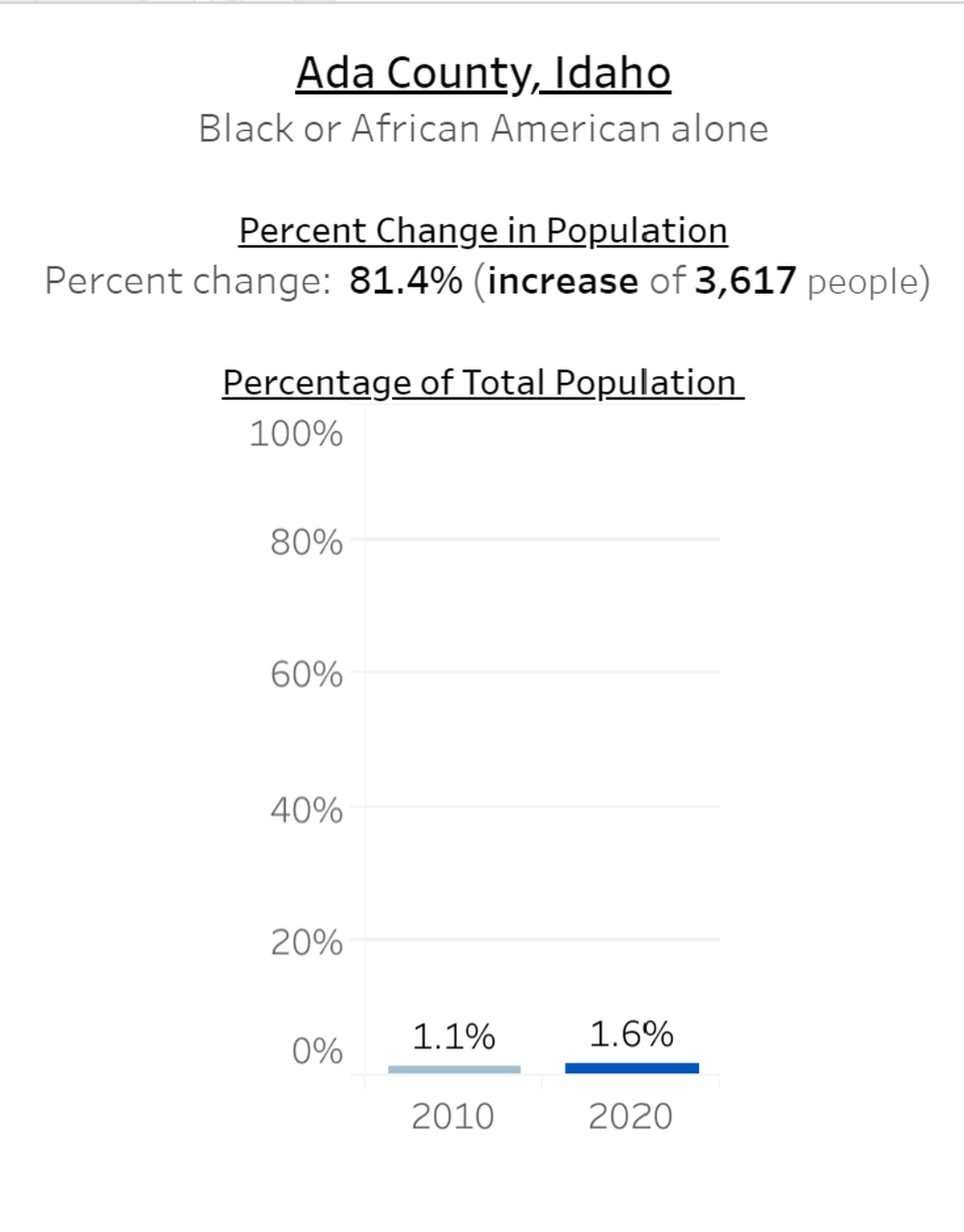Black and African-Americans saw the largest percentage increase in Ada County between 2010 and 2020.