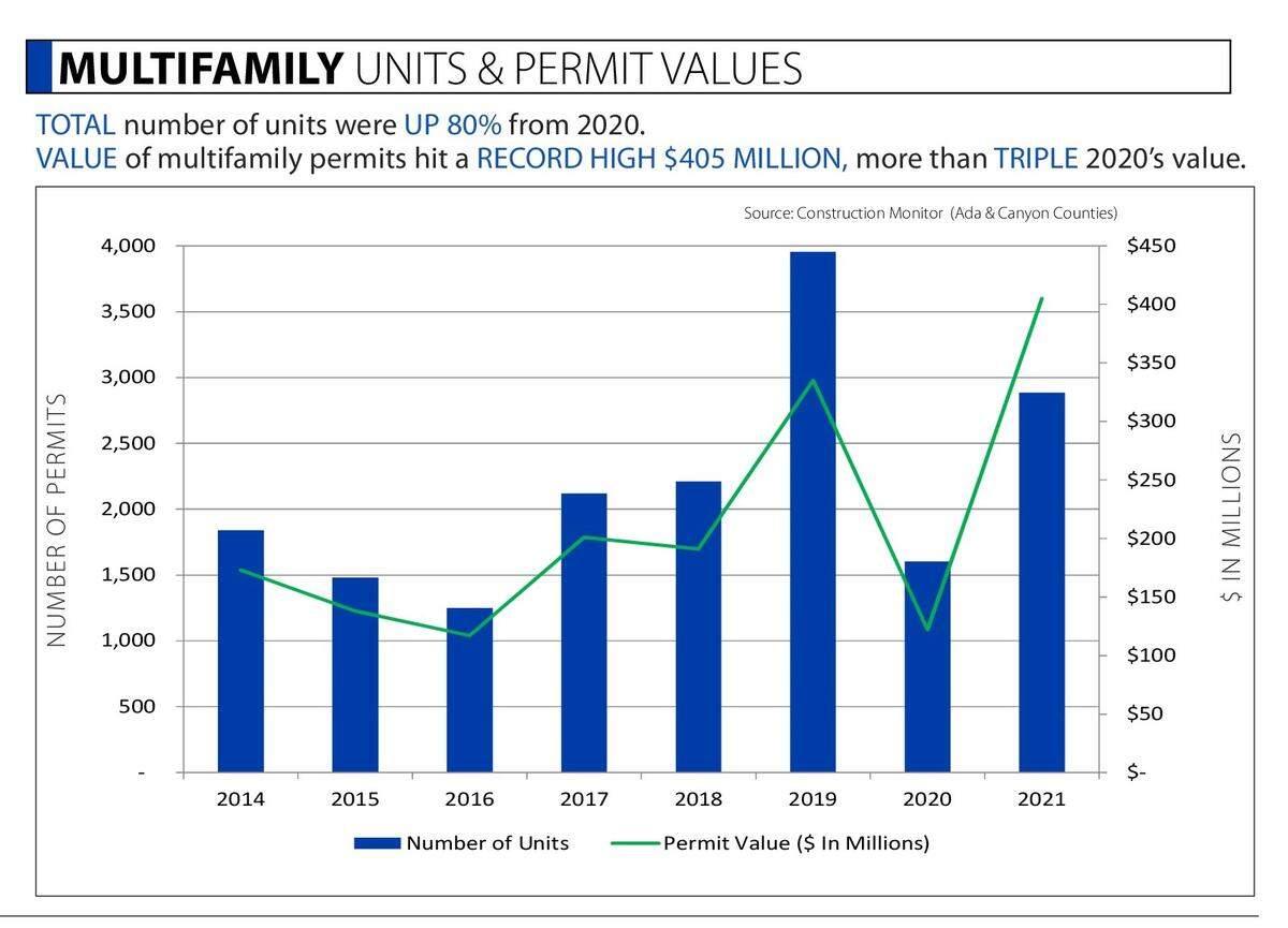 The bars show the number of permits (scale at left). The line shows dollar values (scale at right).