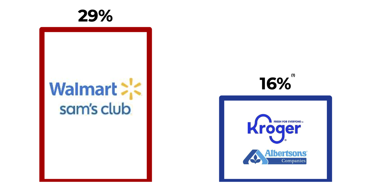 Walmart’s share of U.S. grocery sales is nearly twice that of a combined Albertsons and Kroger, before divestitures.