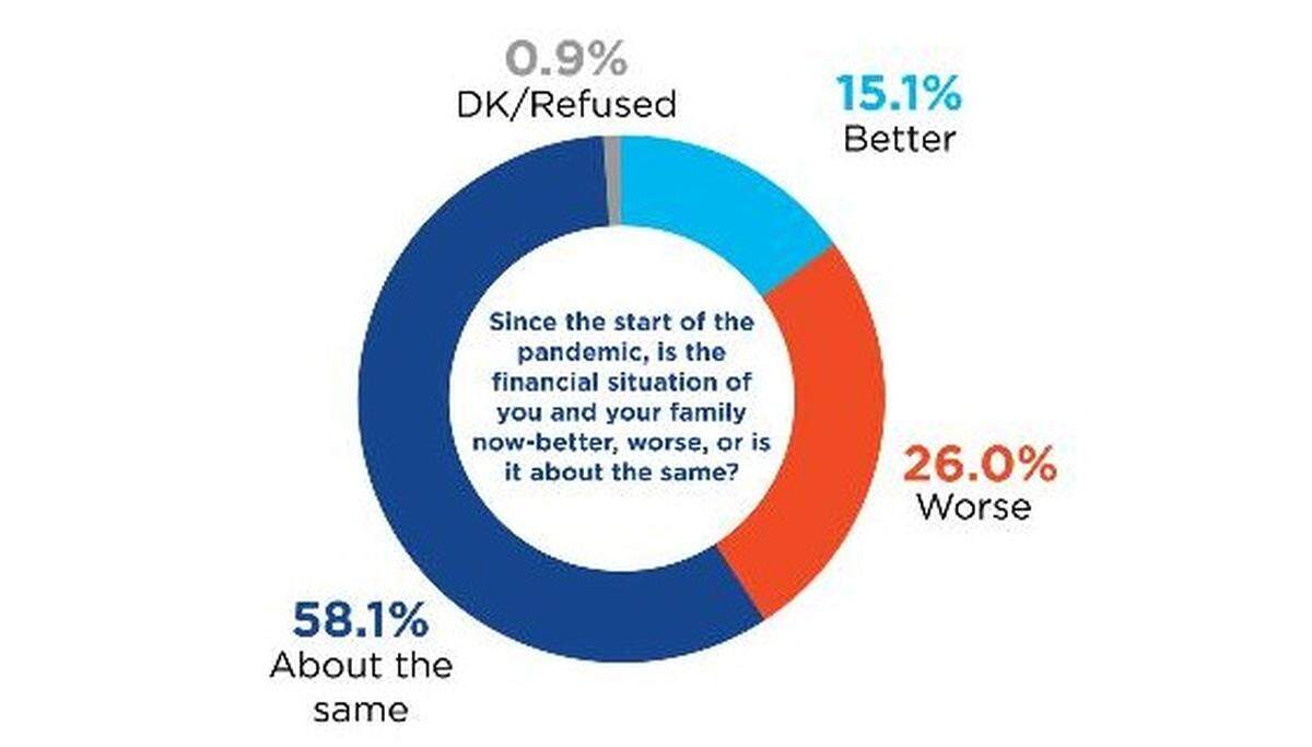 More than half of Idahoans surveyed said their financial situation is “about the same” now as it was at the start of the COVID-19 pandemic. About a quarter of Idahoans said they’ve had trouble paying bills as a result of the pandemic.