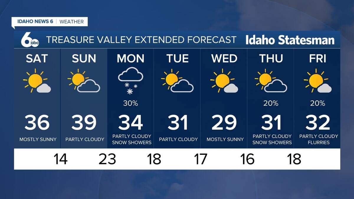 The Treasure Valley could see snow flurries on Monday, Thursday and Friday which will clear out inversion conditions.