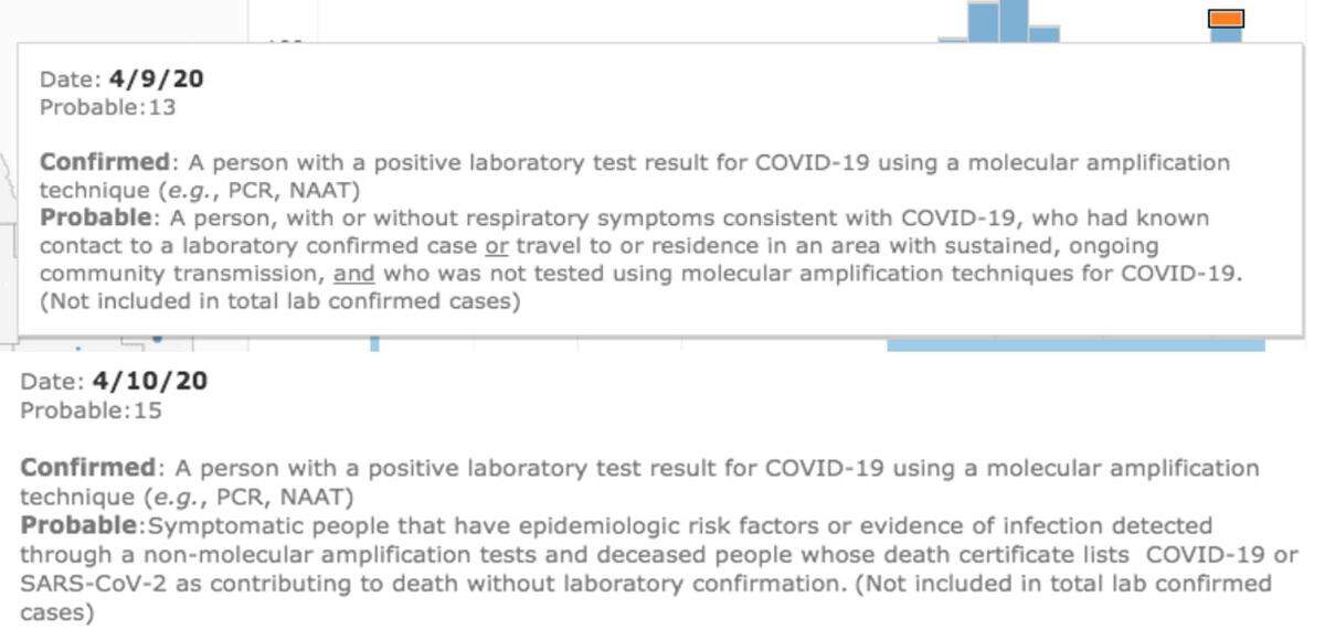The Idaho Department of Health and Welfare changed its definition for probable cases from Thursday, its first day of reporting them, to Friday.