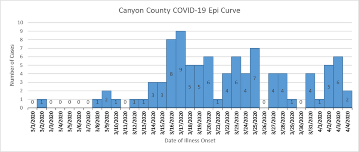 This epidemic curve shows the progress of the coronavirus through Canyon County based on the date of symptom onset.