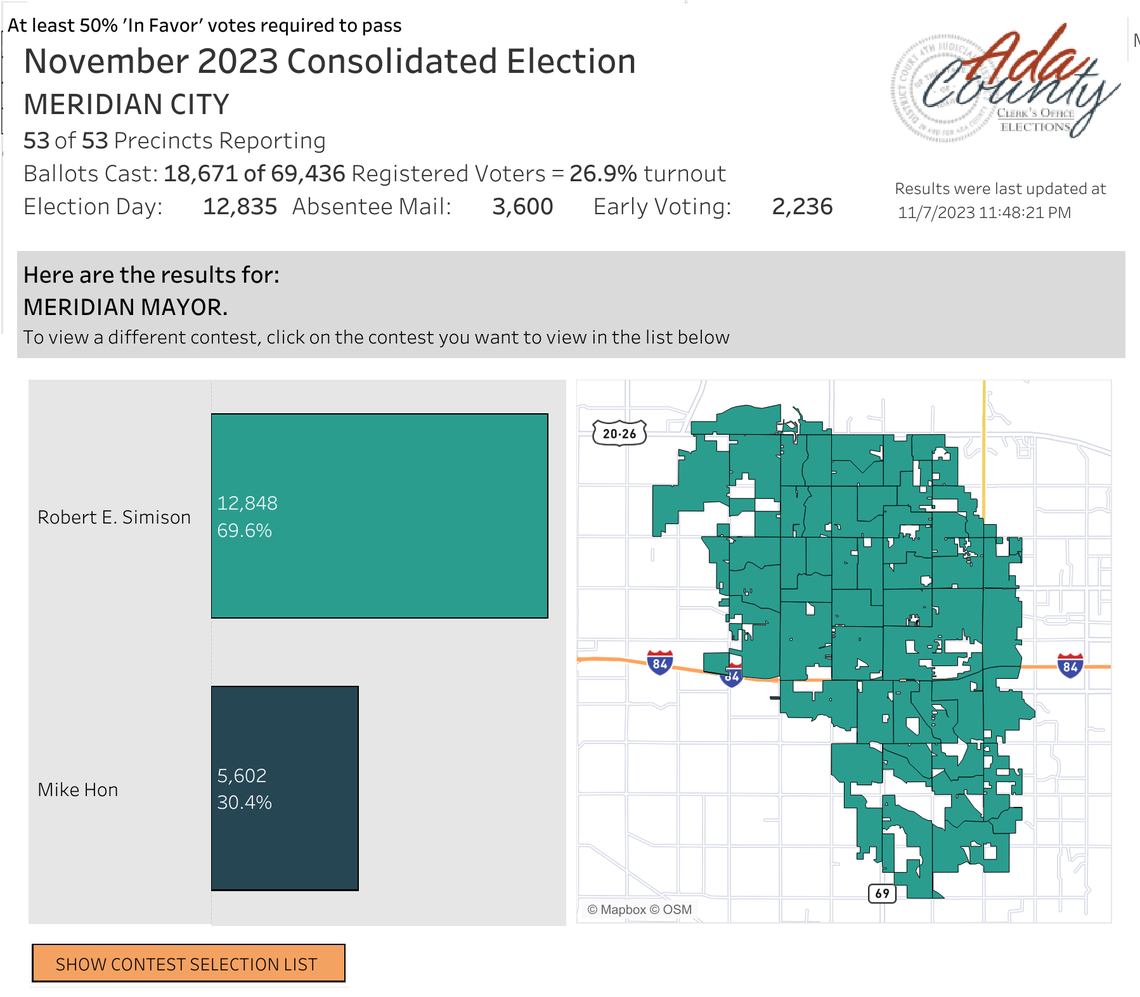 Incumbent mayor Robert Simison comfortably held off Mike Hon to claim a second term as Meridian mayor.